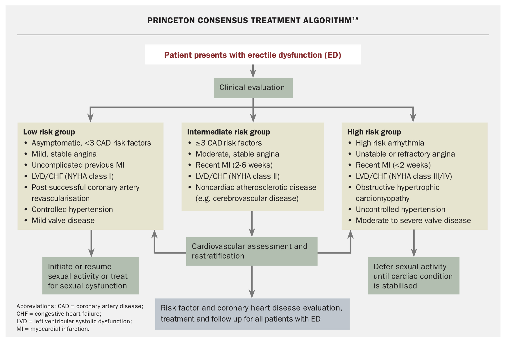 Erectile dysfunction. Part 1 Patient assessment and treatment